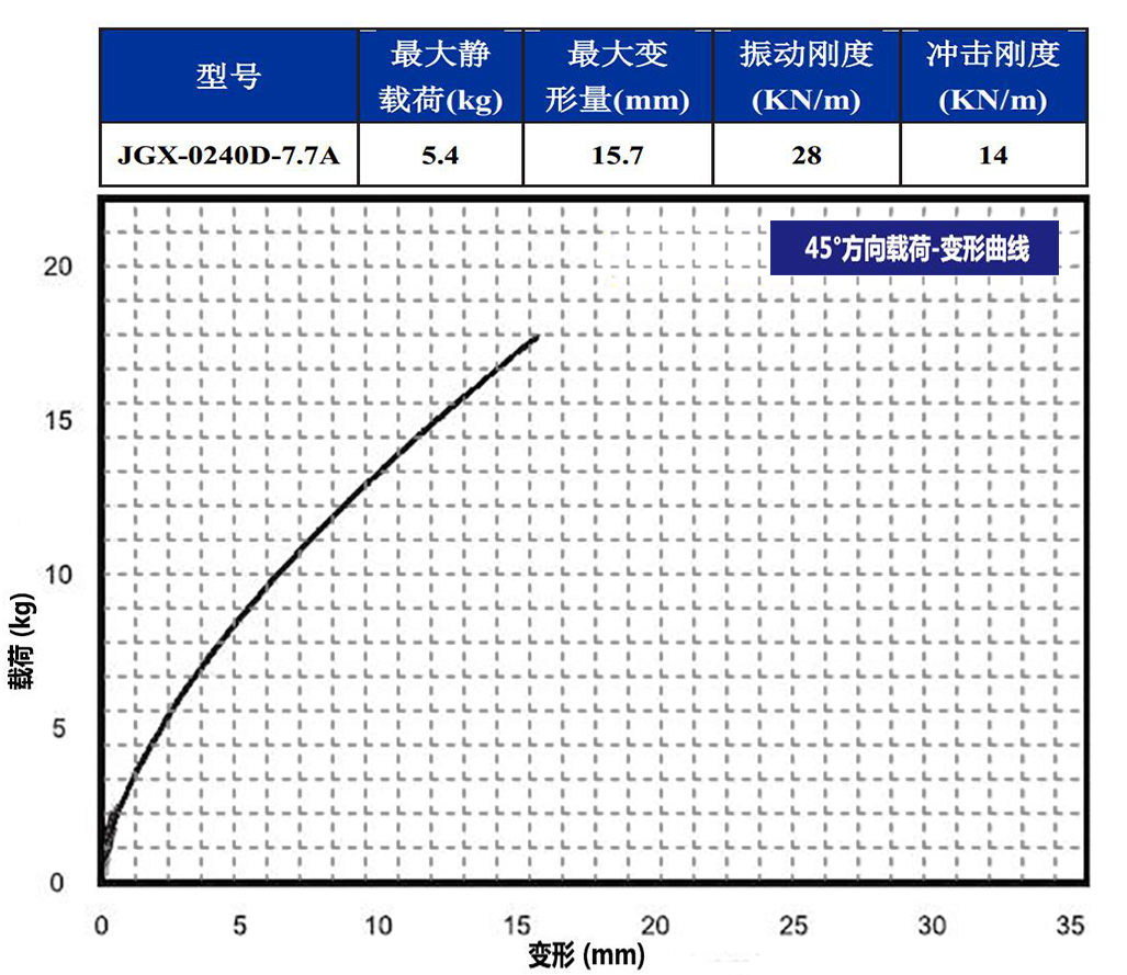 JGX-0240D-7.7A多應(yīng)用鋼絲繩隔振器45°載荷變形