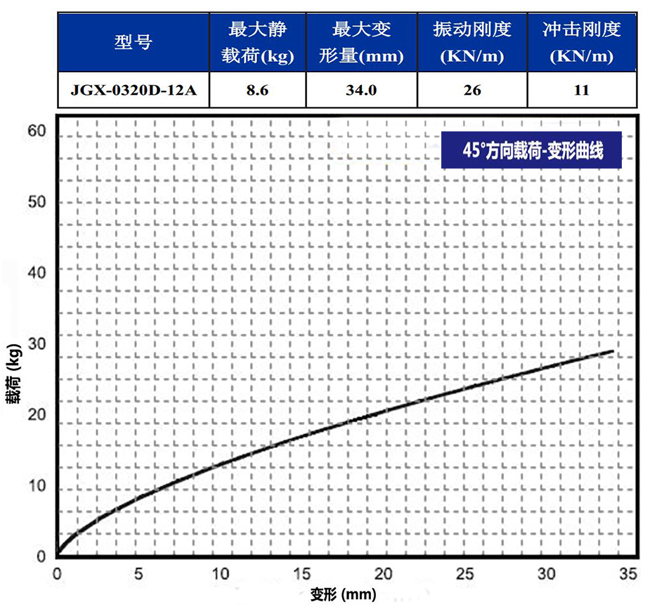 JGX-0320D-12A多應用鋼絲繩隔振器45°載荷變形