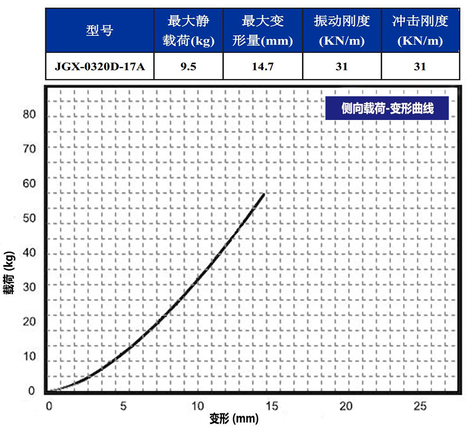 JGX-0320D-17A多應(yīng)用鋼絲繩隔振器側(cè)向變形