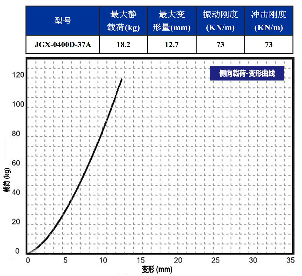 JGX-0400D-37A多應(yīng)用鋼絲繩隔振器側(cè)向載荷變形