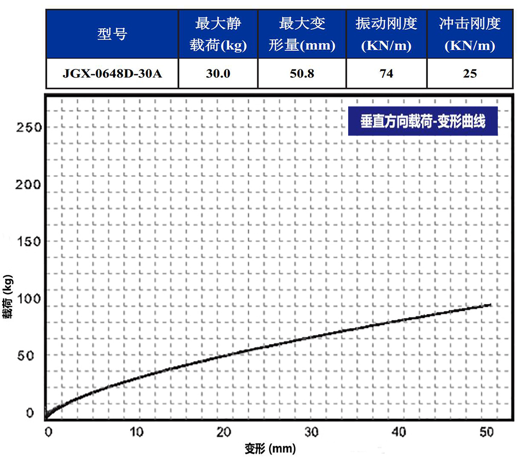 JGX-0648D-30A多應(yīng)用鋼絲繩隔振器垂直載荷變形