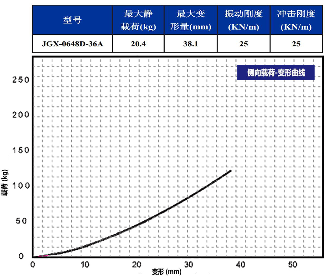 JGX-0648D-36A多應(yīng)用鋼絲繩隔振器側(cè)向載荷變形