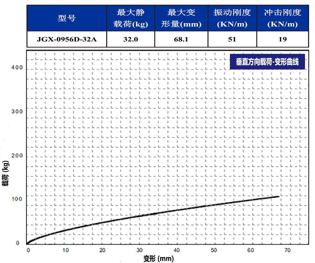 JGX-0956D-32A多應用鋼絲繩減震器垂直載荷變形