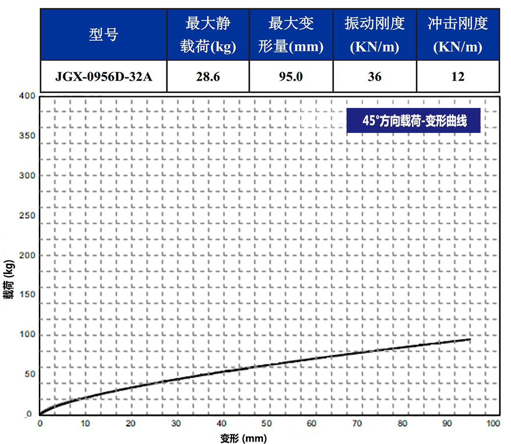 JGX-0956D-32A多應用鋼絲繩減震器45°載荷變形