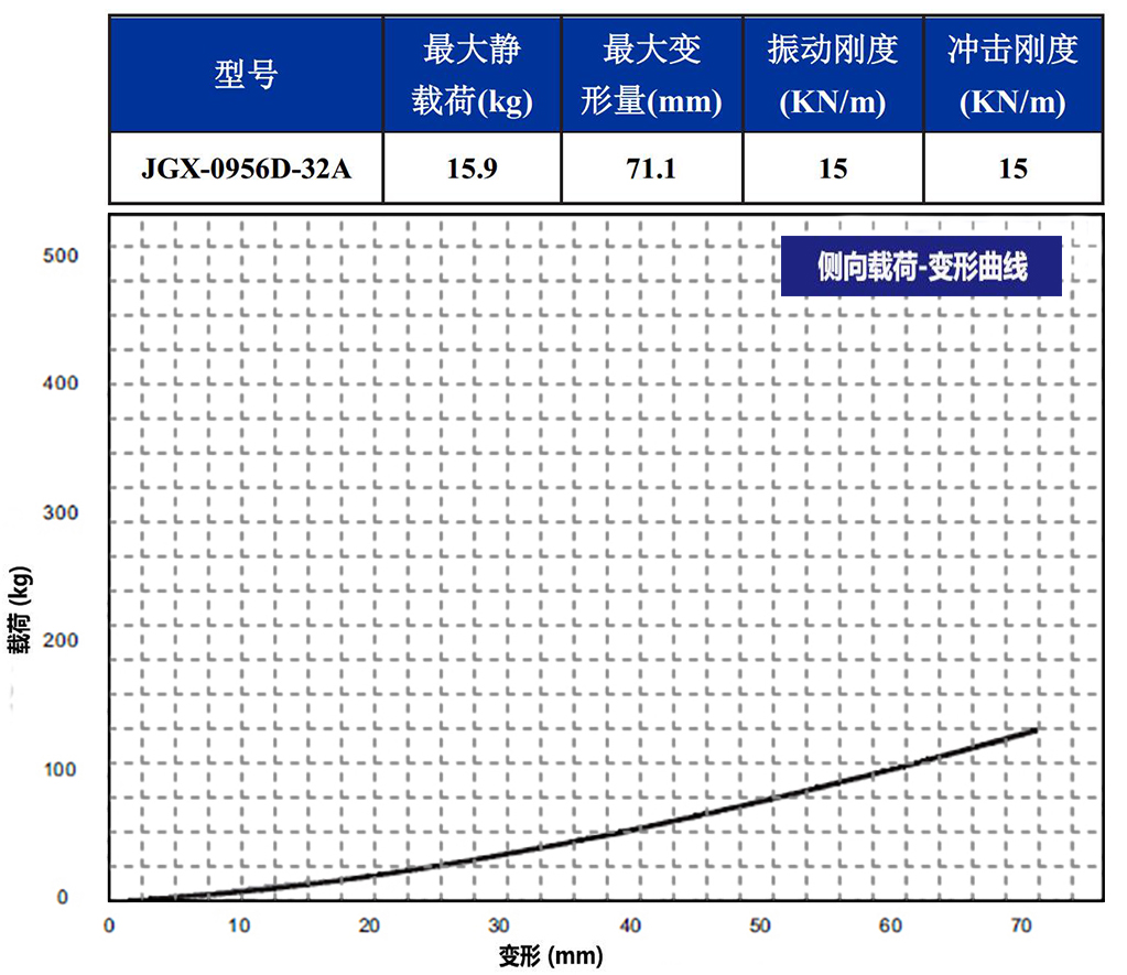 JGX-0956D-32A多應用鋼絲繩減震器側向載荷變形