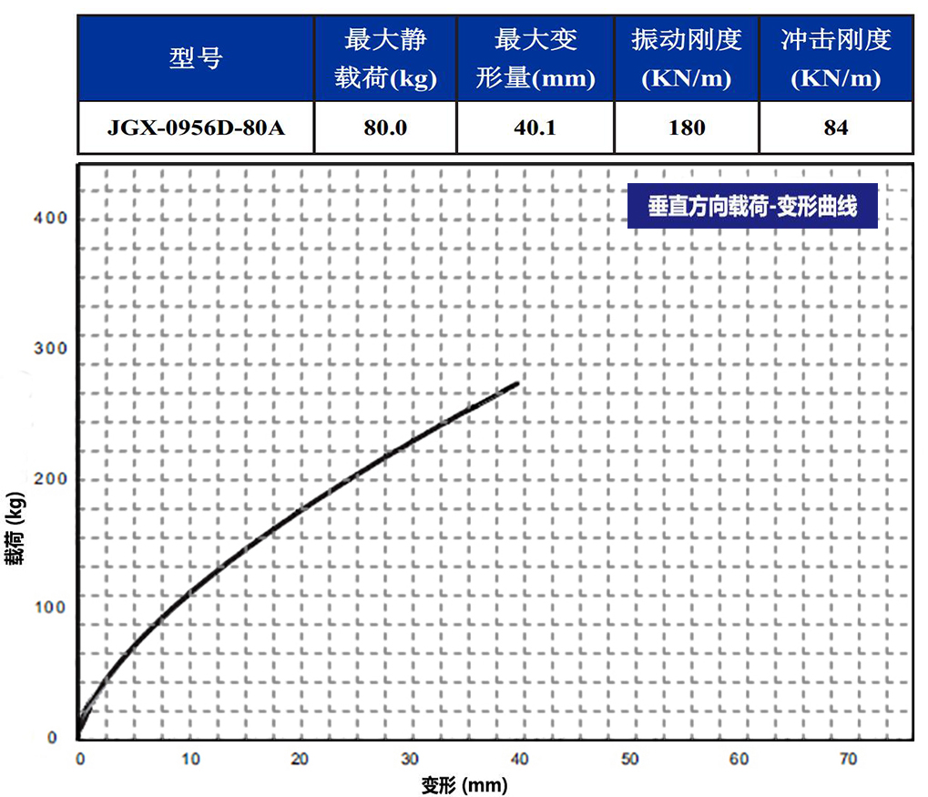 JGX-0956D-80A多應(yīng)用鋼絲繩減震器垂直載荷變形