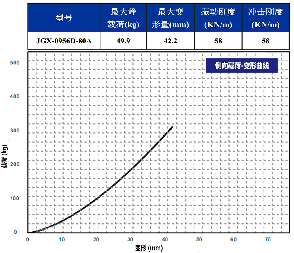 JGX-0956D-80A多應(yīng)用鋼絲繩減震器側(cè)向載荷變形