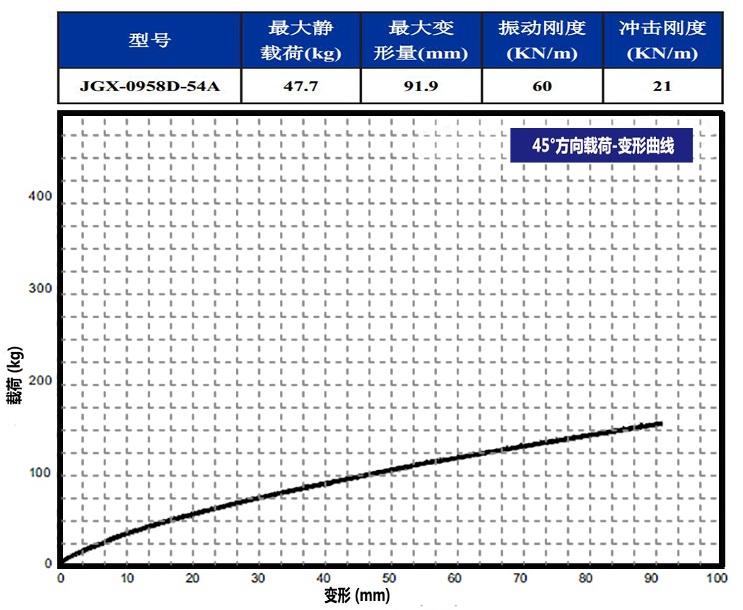 JGX-0958D-54A多應(yīng)用鋼絲繩隔振器45°載荷變形