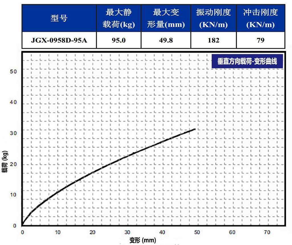 JGX-0958D-95A多應(yīng)用鋼絲繩隔振器垂直載荷變形