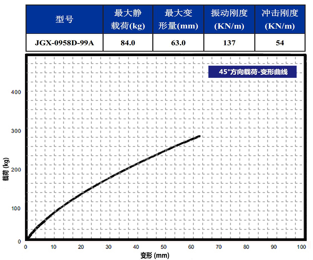 JGX-0958D-99A多應(yīng)用鋼絲繩隔振器45°垂直載荷變形