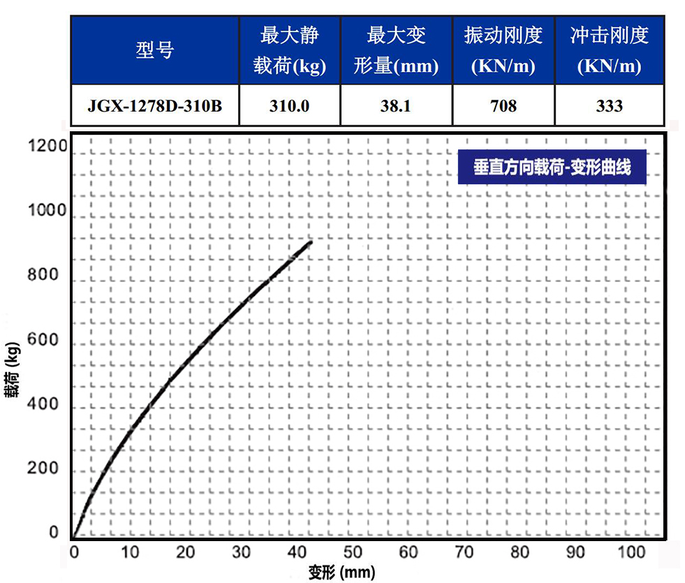 JGX-1278D-310B多應用鋼絲繩隔振器載荷變形