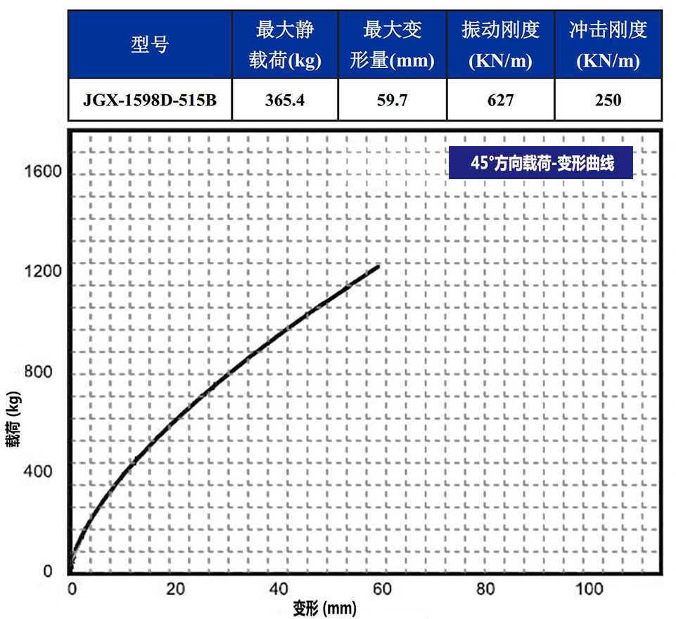 JGX-1598D-515B多應(yīng)用鋼絲繩隔振器載荷變形特性